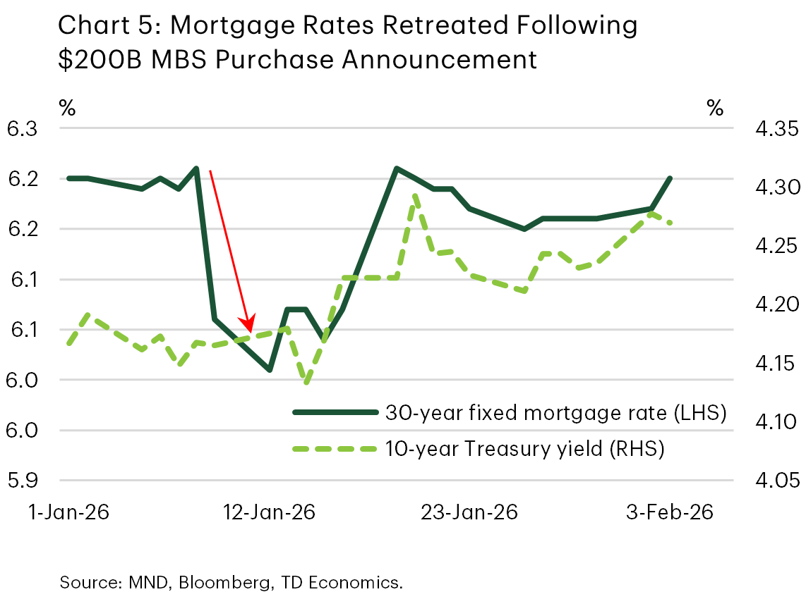 Chart 5 shows the 30 year fixed mortgage rate and the 10 year Treasury yield since the start of the year. The chart shows the 30 year fixed mortgage rate falling sharply in the second week of January, around the timing of the announcement of the $200B MBS purchase program. The mortgage rate rose subsequently in the second half of January, a trend that coincides with an increase in the underlying 10 year Treasury yield benchmark.